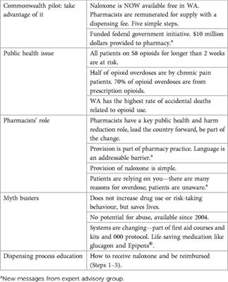 Developing a single-session strategy for the implementation of take-home naloxone by community pharmacists using COM-B and design-thinking